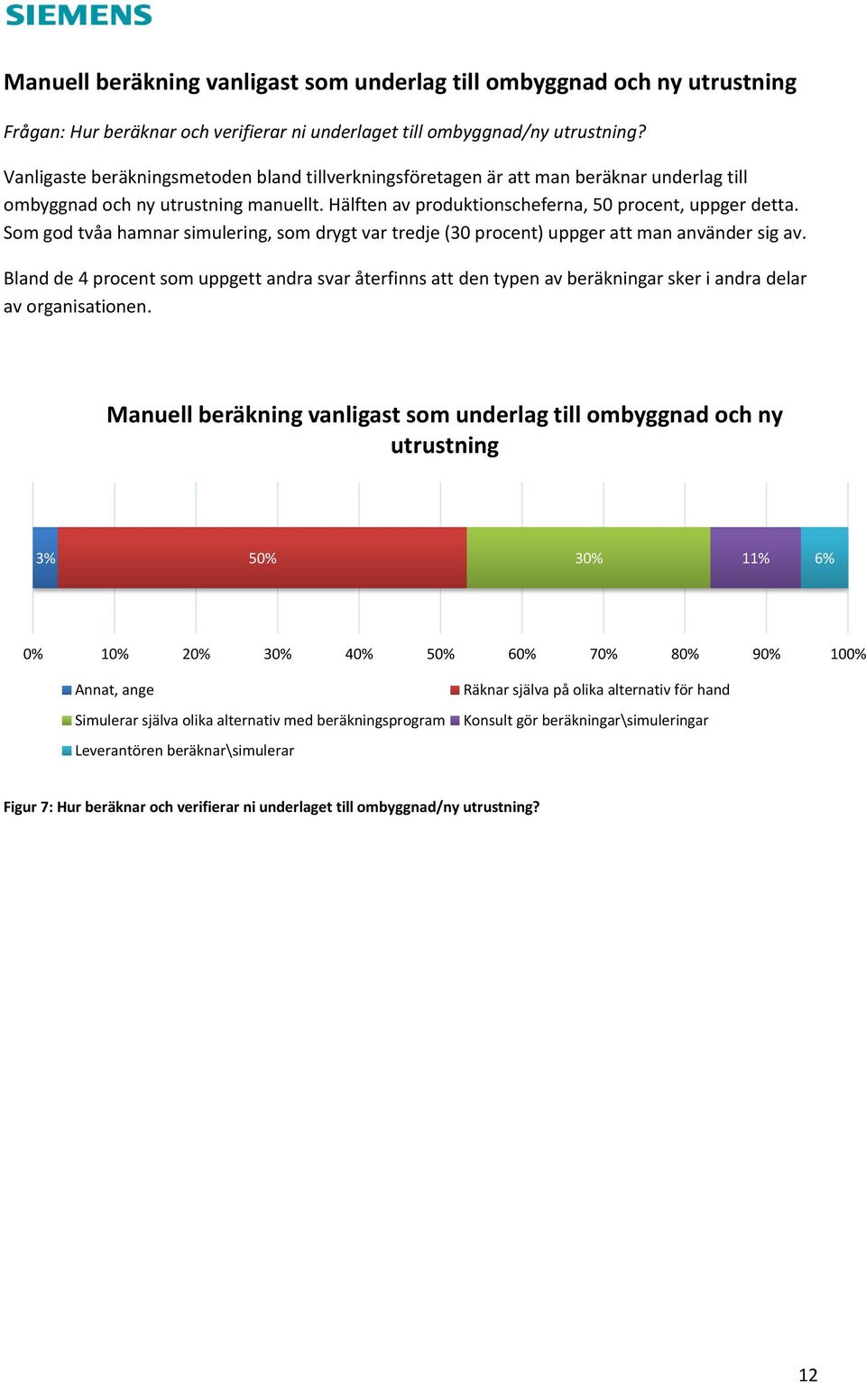 Som god tvåa hamnar simulering, som drygt var tredje (30 procent) uppger att man använder sig av.