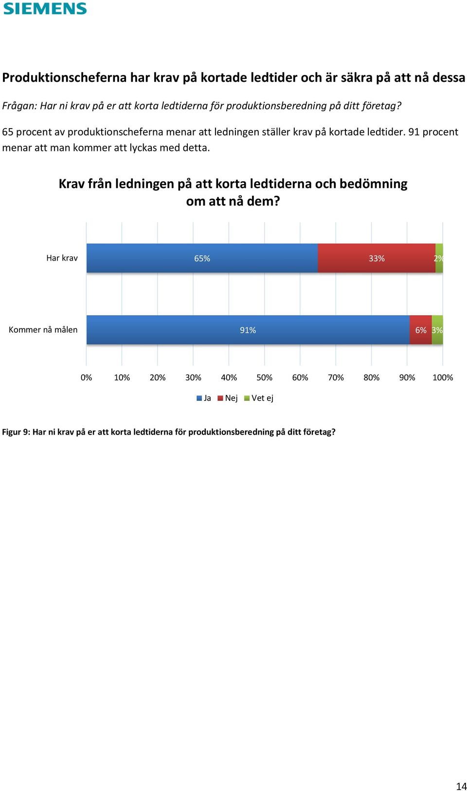 91 procent menar att man kommer att lyckas med detta. Krav från ledningen på att korta ledtiderna och bedömning om att nå dem?