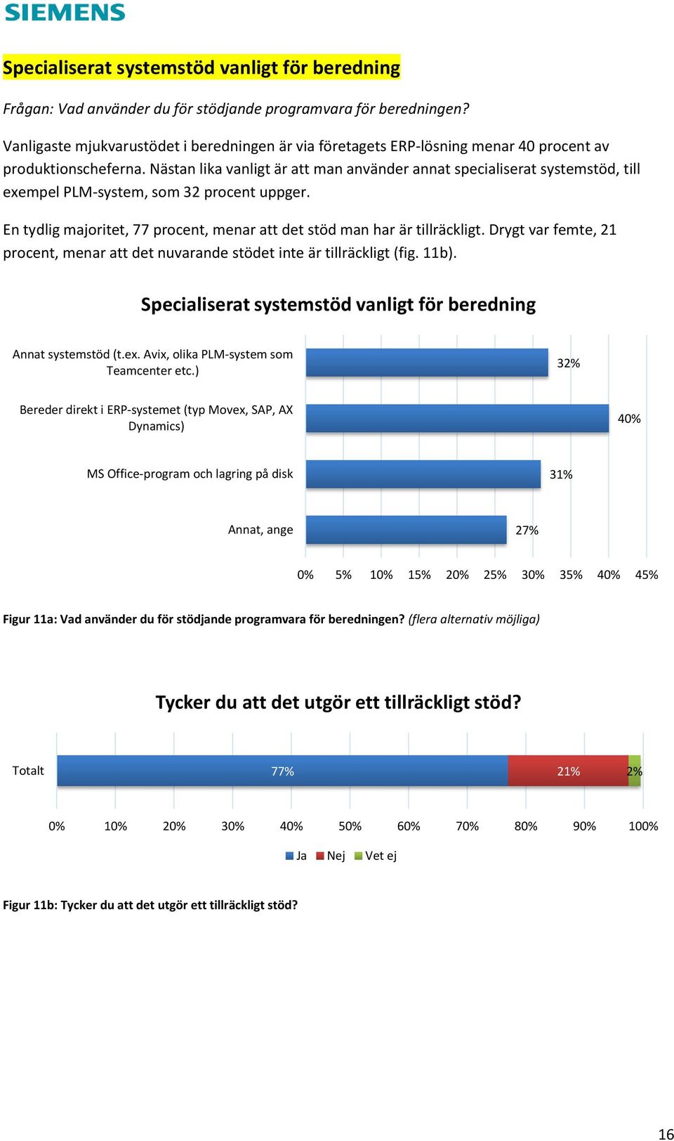 Nästan lika vanligt är att man använder annat specialiserat systemstöd, till exempel PLM-system, som 32 procent uppger. En tydlig majoritet, 77 procent, menar att det stöd man har är tillräckligt.