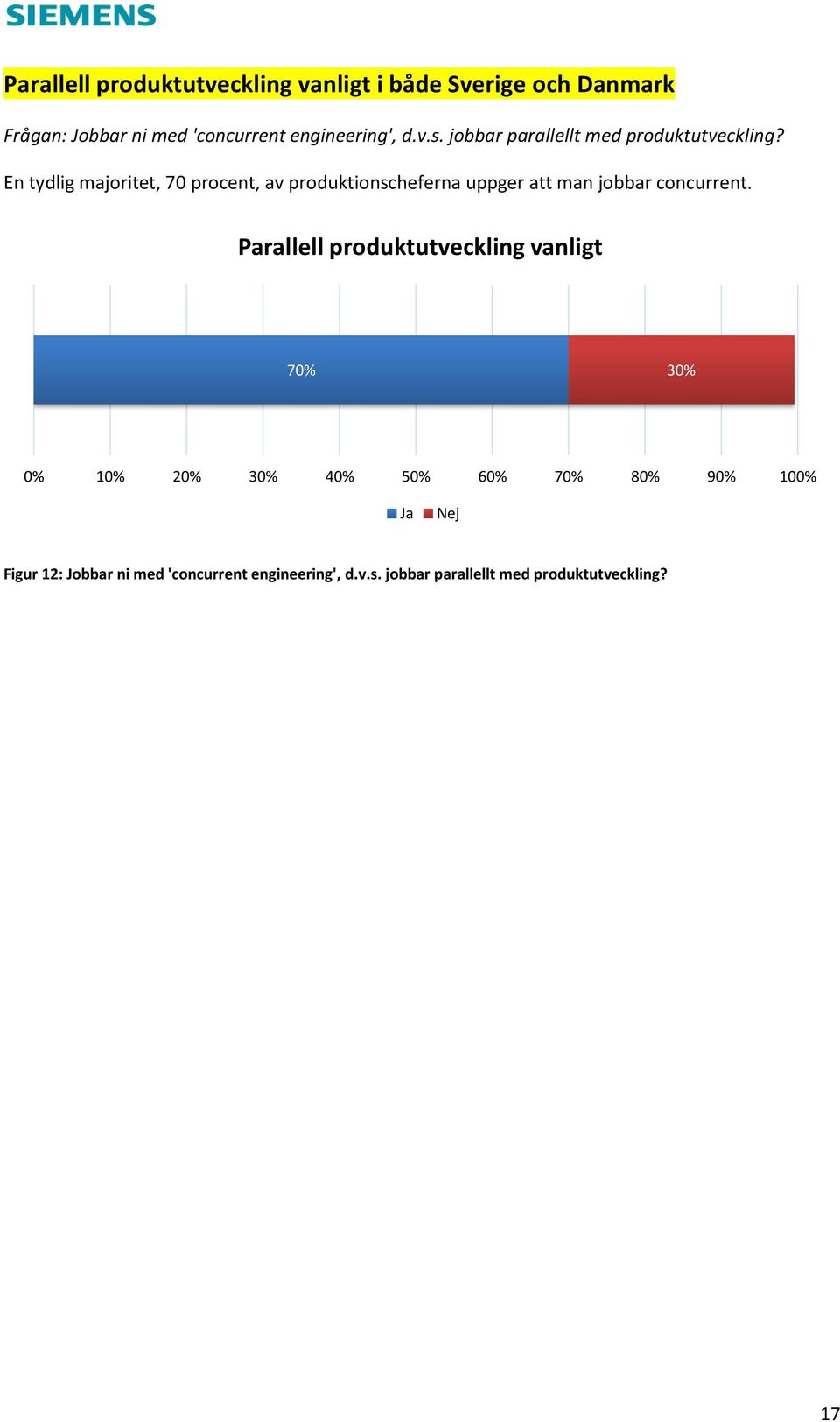 En tydlig majoritet, 70 procent, av produktionscheferna uppger att man jobbar concurrent.