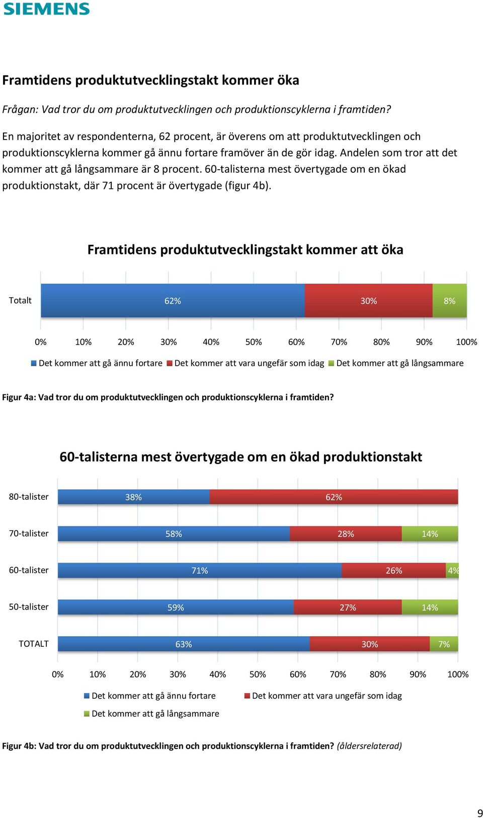Andelen som tror att det kommer att gå långsammare är 8 procent. 60-talisterna mest övertygade om en ökad produktionstakt, där 71 procent är övertygade (figur 4b).