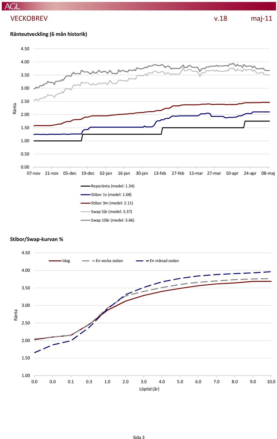 34) Stibor 1v (medel: 1.68) Stibor 3m (medel: 2.11) Swap 5år (medel: 3.37) Swap 10år (medel: 3.