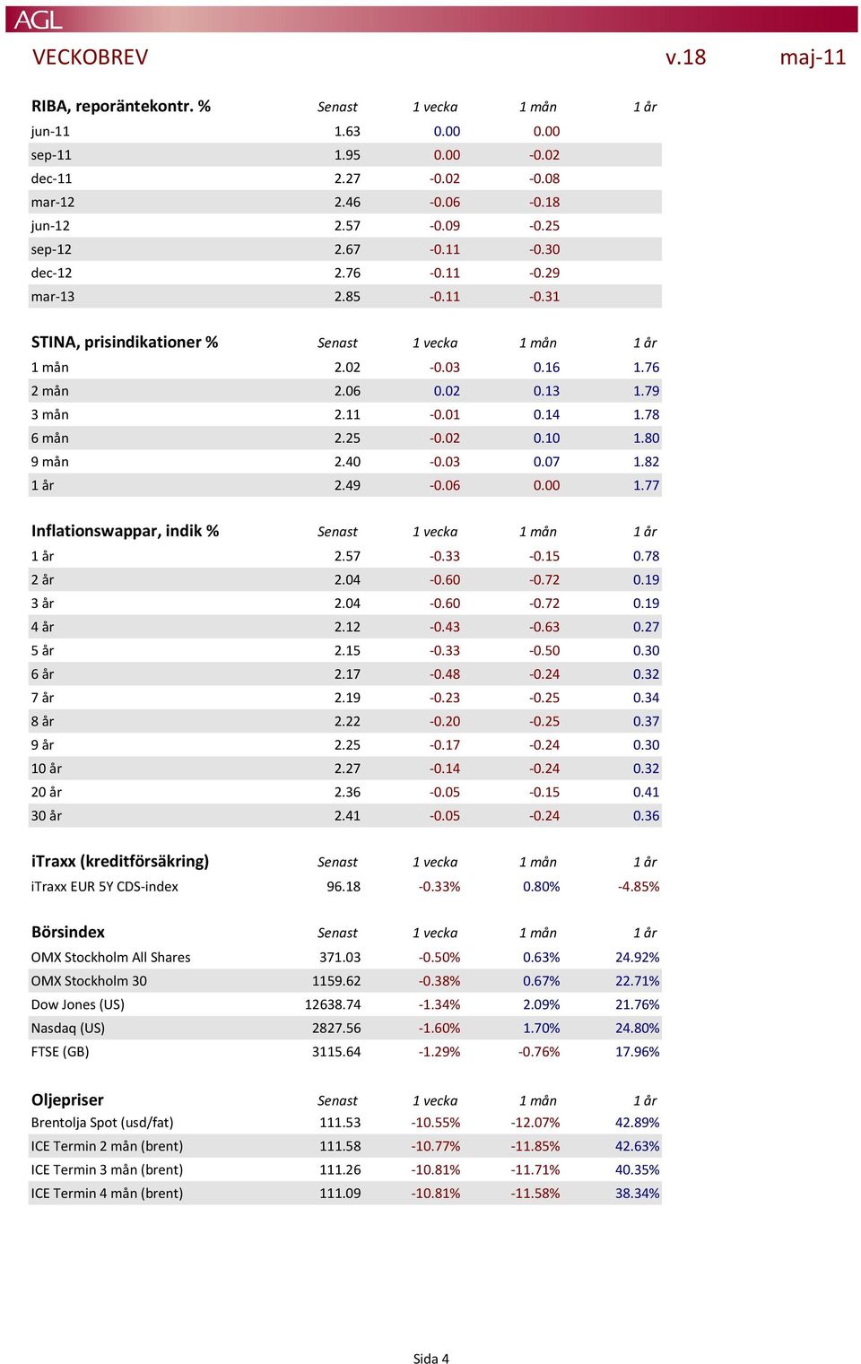 03 0.07 1.82 1 år 2.49-0.06 0.00 1.77 Inflationswappar, indik % Senast 1 vecka 1 mån 1 år 1 år 2.57-0.33-0.15 0.78 2 år 2.04-0.60-0.72 0.19 3 år 2.04-0.60-0.72 0.19 4 år 2.12-0.43-0.63 0.27 5 år 2.