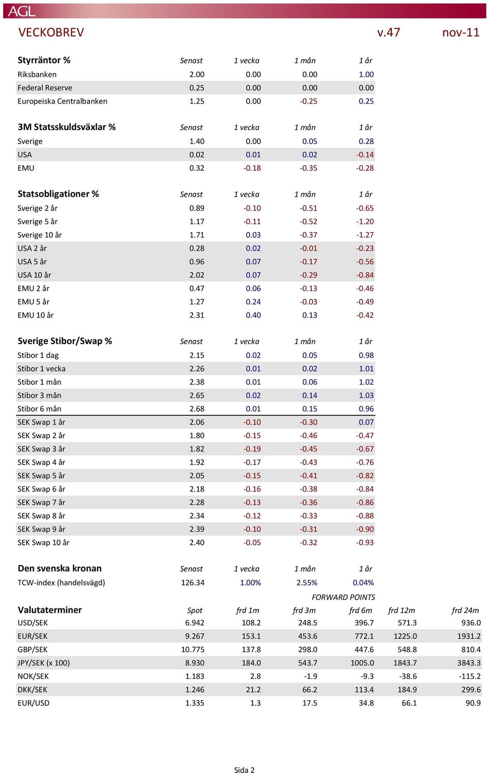 03-0.37-1.27 USA 2 år 0.28 0.02-0.01-0.23 USA 5 år 0.96 0.07-0.17-0.56 USA 10 år 2.02 0.07-0.29-0.84 EMU 2 år 0.47 0.06-0.13-0.46 EMU 5 år 1.27 0.24-0.03-0.49 EMU 10 år 2.31 0.40 0.13-0.42 Sverige Stibor/Swap % Senast 1 vecka 1 mån 1 år Stibor 1 dag 2.