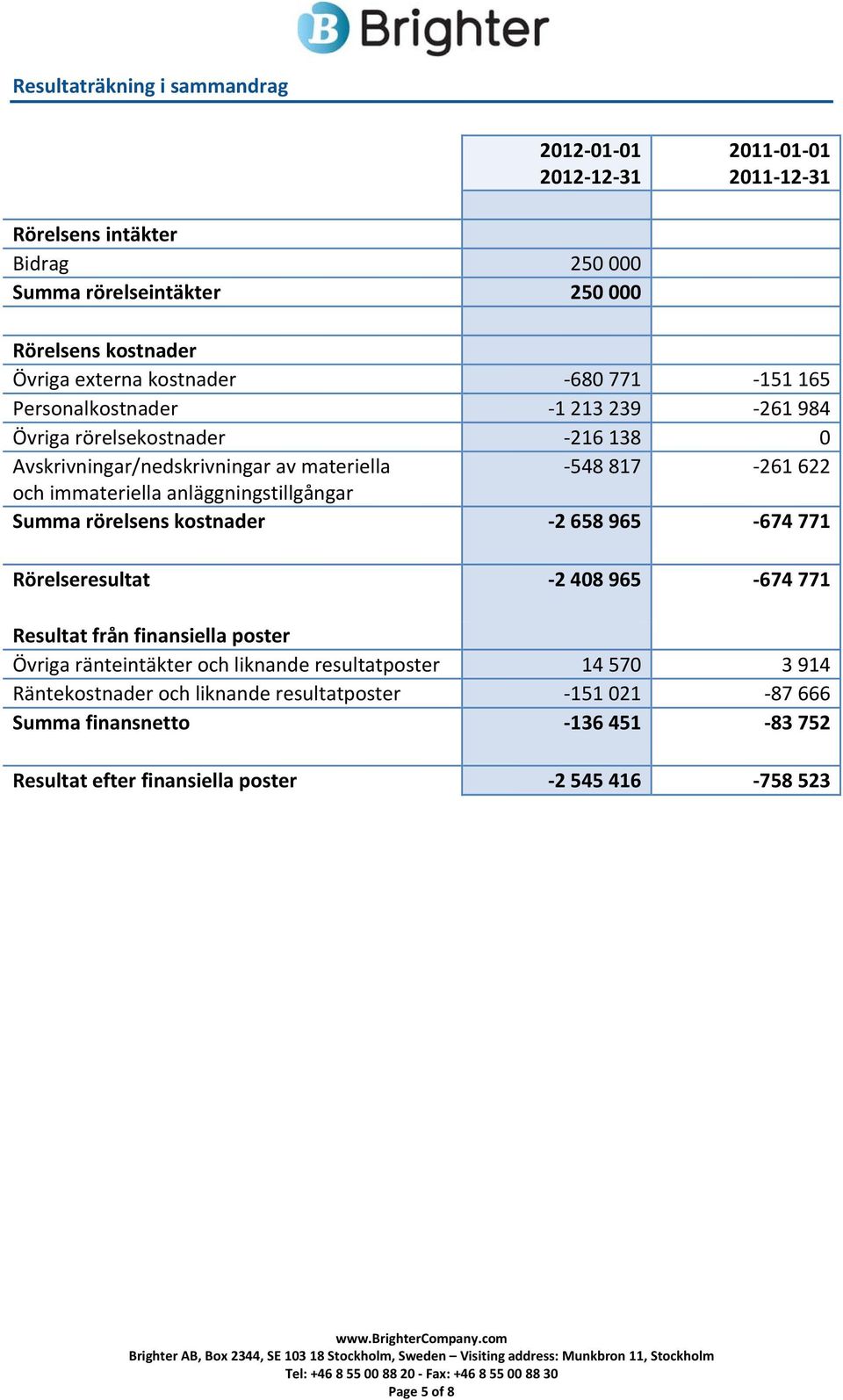 anläggningstillgångar Summa rörelsens kostnader 2 658 965 674 771 Rörelseresultat 2 408 965 674 771 Resultat från finansiella poster Övriga ränteintäkter och liknande