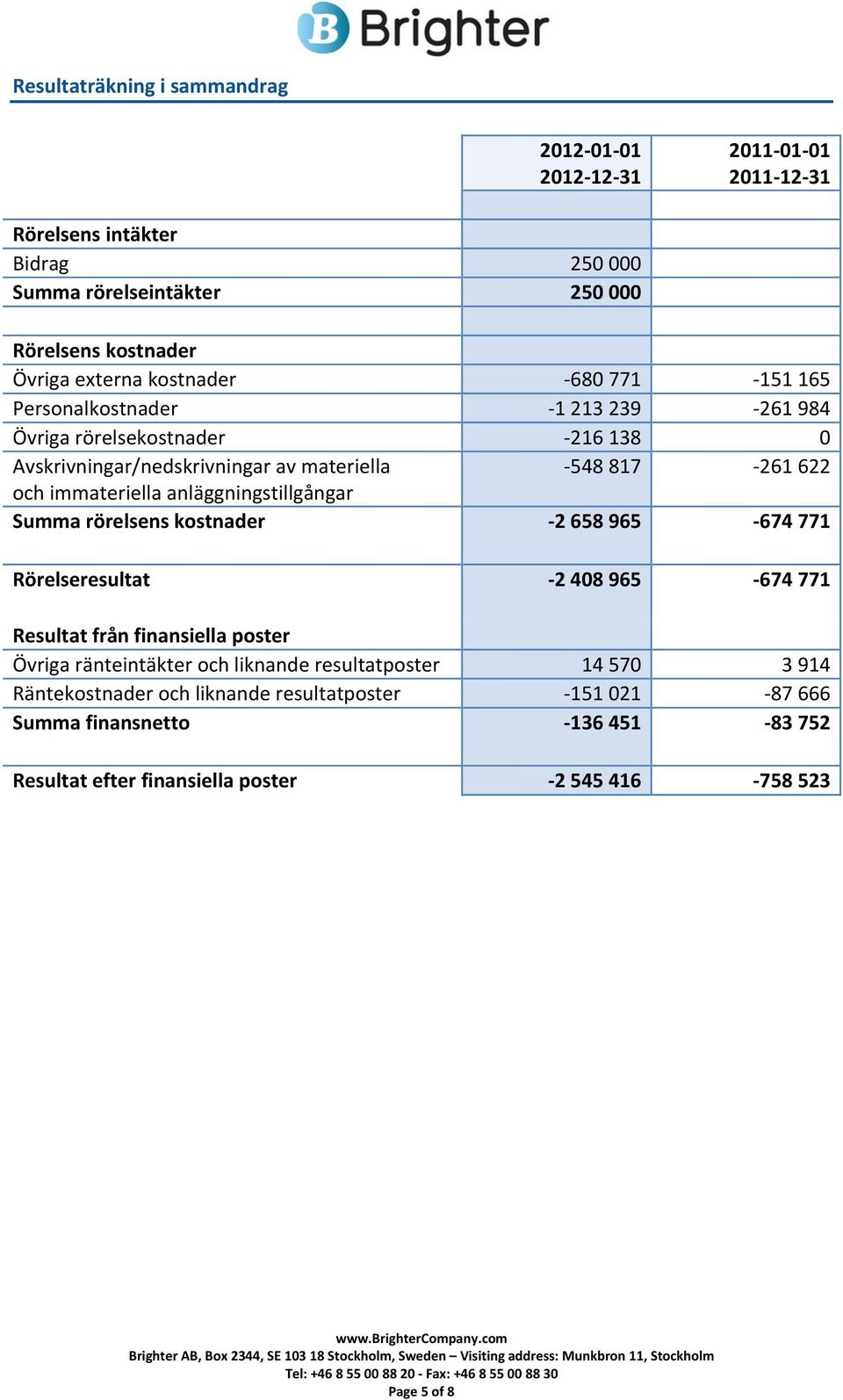 anläggningstillgångar Summa rörelsens kostnader 2 658 965 674 771 Rörelseresultat 2 408 965 674 771 Resultat från finansiella poster Övriga ränteintäkter och liknande