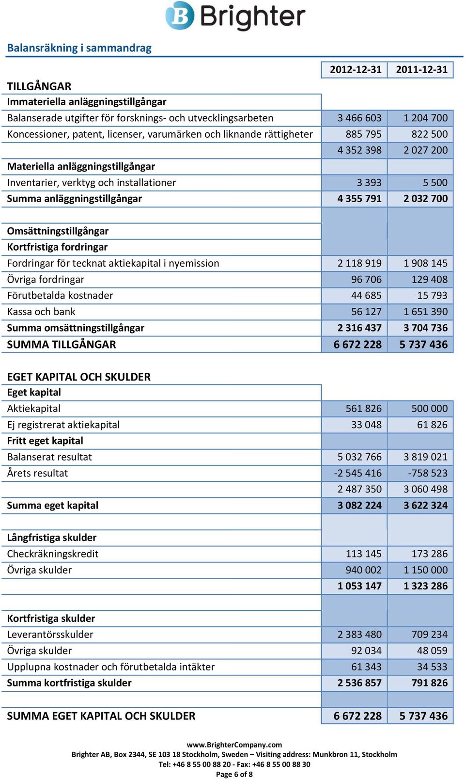 355 791 2 032 700 Omsättningstillgångar Kortfristiga fordringar Fordringar för tecknat aktiekapital i nyemission 2 118 919 1 908 145 Övriga fordringar 96 706 129 408 Förutbetalda kostnader 44 685 15