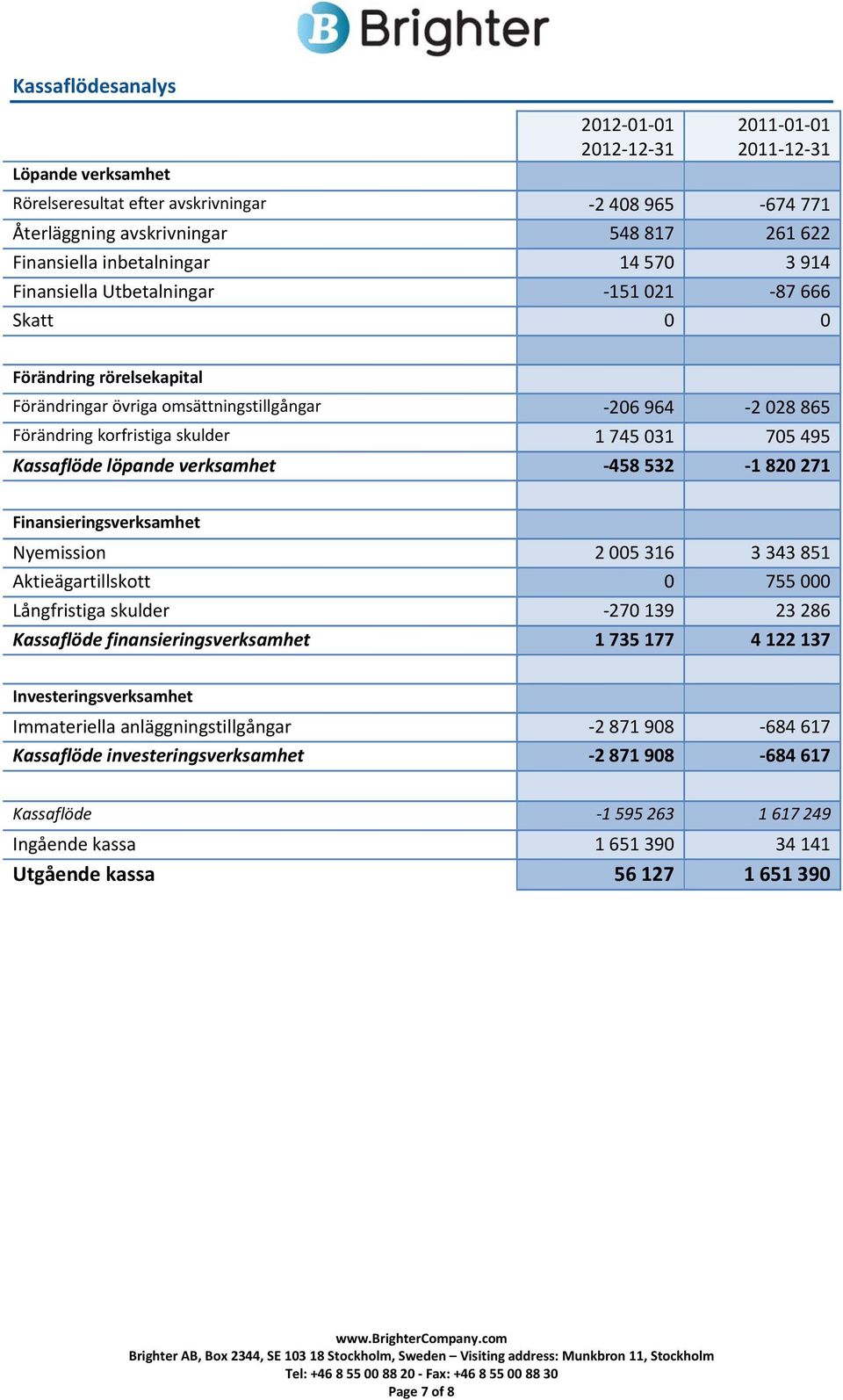 745 031 705 495 Kassaflöde löpande verksamhet 458 532 1 820 271 Finansieringsverksamhet Nyemission 2 005 316 3 343 851 Aktieägartillskott 0 755 000 Långfristiga skulder 270 139 23 286 Kassaflöde