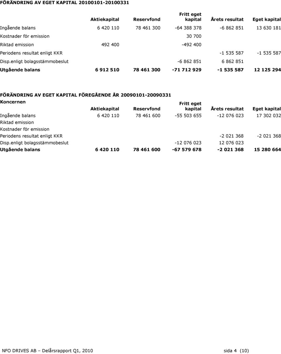 enligt bolagsstämmobeslut -6 862 851 6 862 851 Utgående balans 6 912 510 78 461 300-71 712 929-1 535 587 12 125 294 FÖRÄNDRING AV EGET KAPITAL FÖREGÅENDE ÅR 20090101-20090331 Koncernen Fritt eget