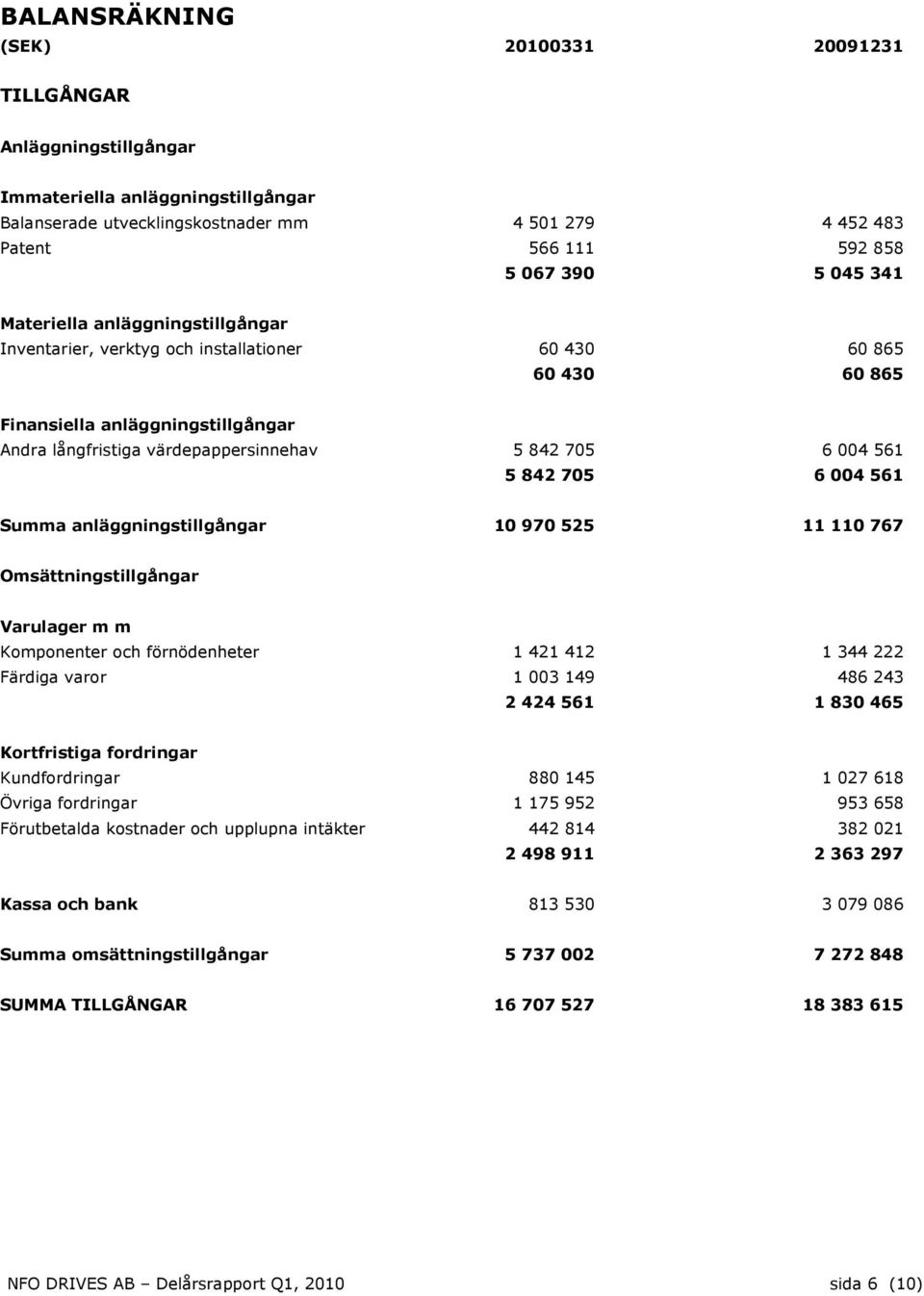 561 5 842 705 6 004 561 Summa anläggningstillgångar 10 970 525 11 110 767 Omsättningstillgångar Varulager m m Komponenter och förnödenheter 1 421 412 1 344 222 Färdiga varor 1 003 149 486 243 2 424