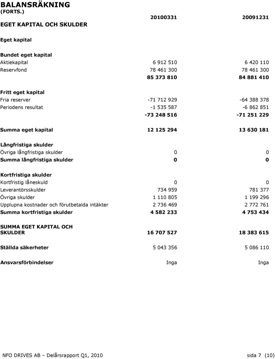 -71 712 929-64 388 378 Periodens resultat -1 535 587-6 862 851-73 248 516-71 251 229 Summa eget kapital 12 125 294 13 630 181 Långfristiga skulder Övriga långfristiga skulder 0 0 Summa långfristiga