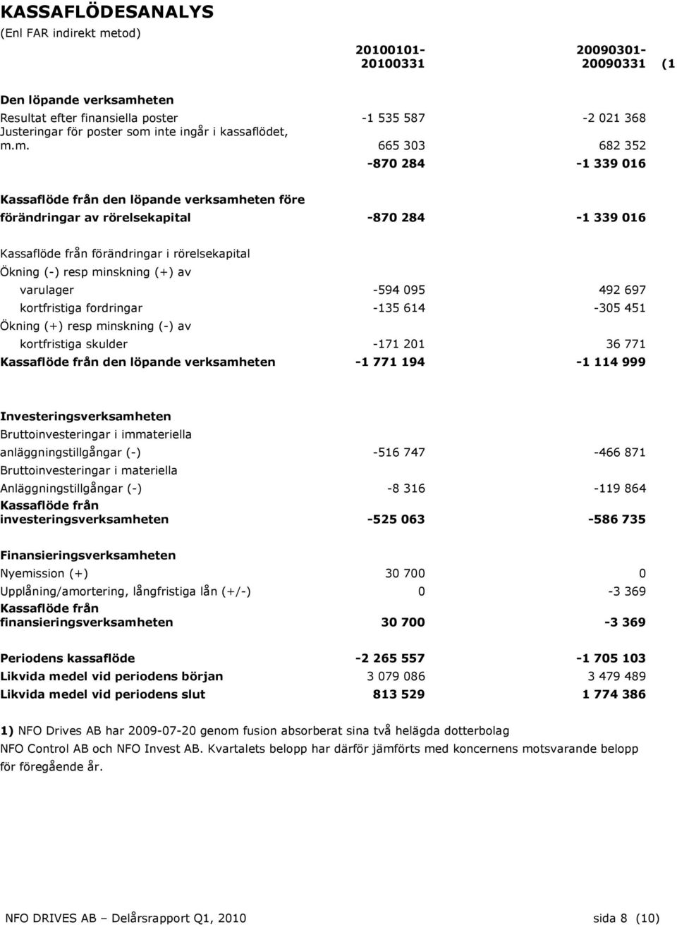 m. 665 303 682 352-870 284-1 339 016 Kassaflöde från den löpande verksamheten före förändringar av rörelsekapital -870 284-1 339 016 Kassaflöde från förändringar i rörelsekapital Ökning (-) resp