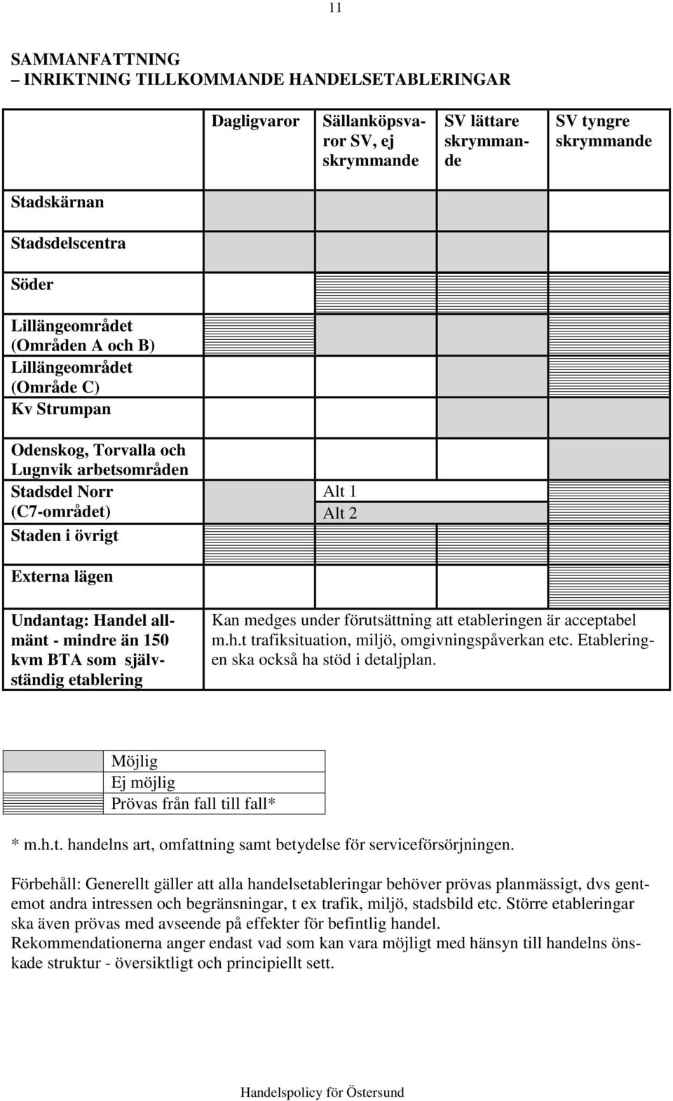 Handel allmänt - mindre än 150 kvm BTA som självständig etablering Kan medges under förutsättning att etableringen är acceptabel m.h.t trafiksituation, miljö, omgivningspåverkan etc.