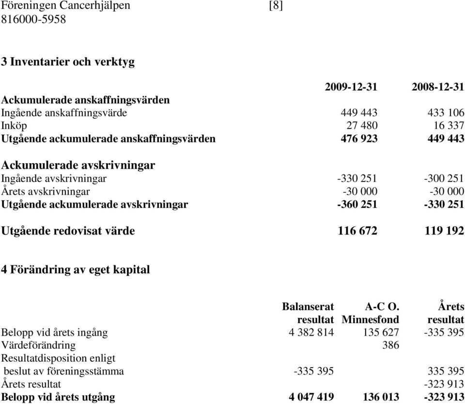 ackumulerade avskrivningar -360 251-330 251 Utgående redovisat värde 116 672 119 192 4 Förändring av eget kapital Balanserat A-C O.