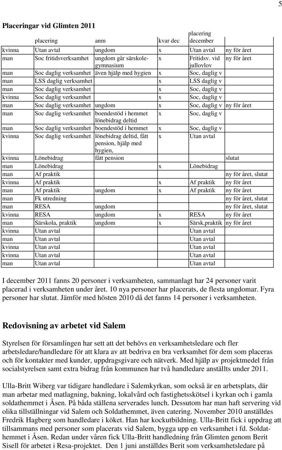 verksamhet x Soc, daglig v man Soc daglig verksamhet ungdom x Soc, daglig v ny för året man Soc daglig verksamhet boendestöd i hemmet x Soc, daglig v lönebidrag deltid man Soc daglig verksamhet