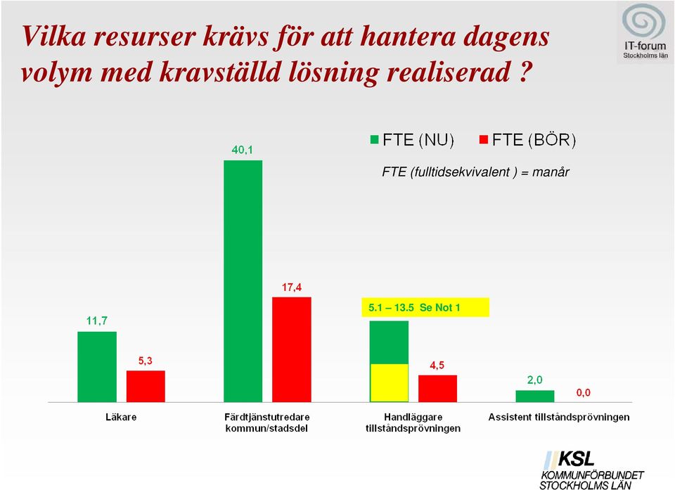 kravställd lösning realiserad?