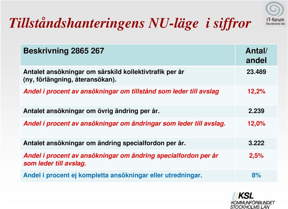 489 Andel i procent av ansökningar om tillstånd som leder till avslag 12,2% Antalet ansökningar om övrig ändring per år. 2.