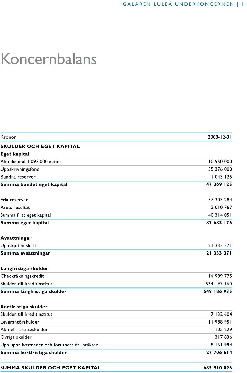 Summa eget kapital 87 683 176 Avsättningar Uppskjuten skatt 21 333 371 Summa avsättningar 21 333 371 Långfristiga skulder Checkräkningskredit 14 989 775 Skulder till kreditinstitut 534 197 160 Summa