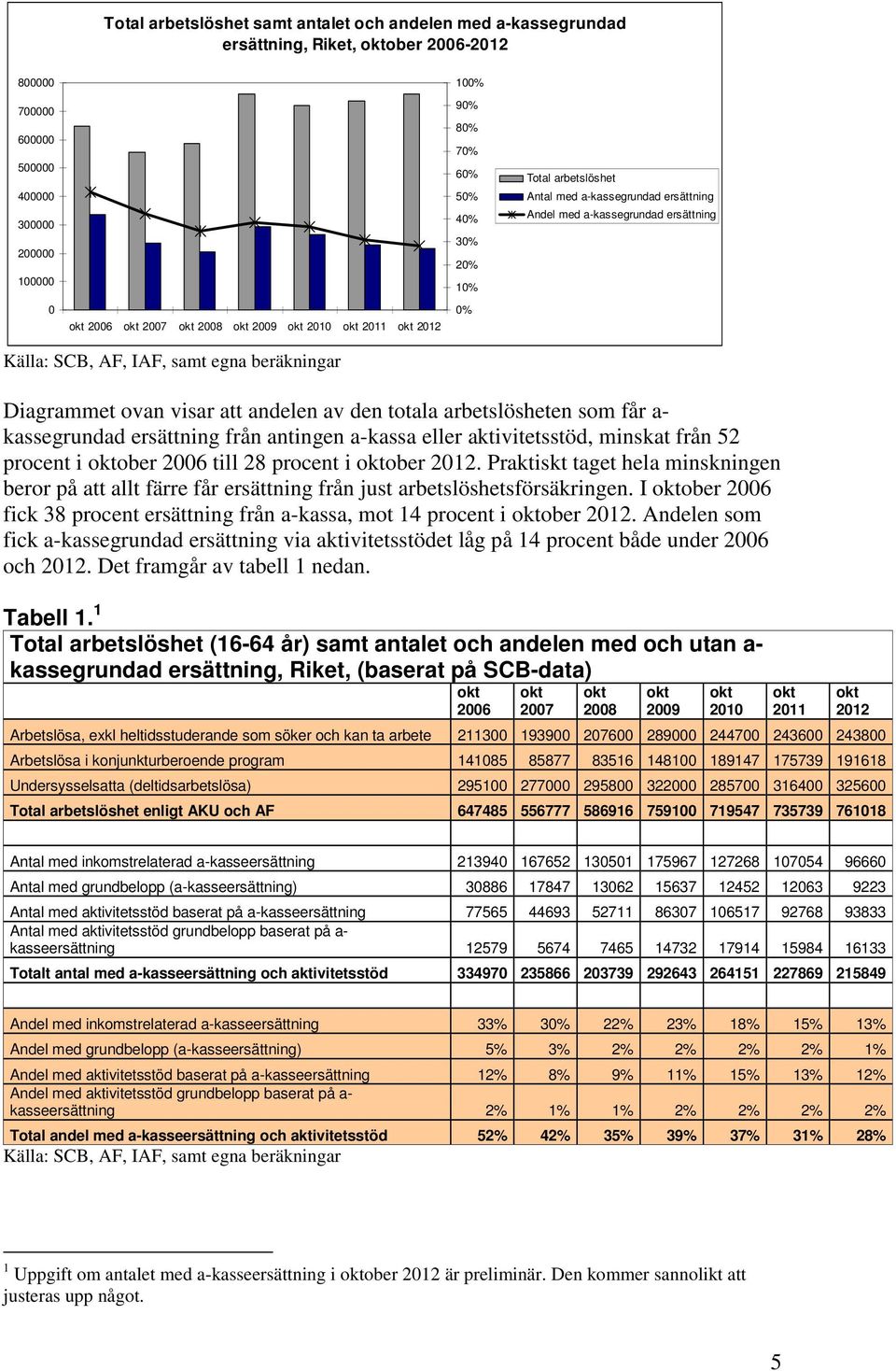 andelen av den totala arbetslösheten som får a- kassegrundad ersättning från antingen a-kassa eller aktivitetsstöd, minskat från 52 procent i ober 2006 till 28 procent i ober 2012.