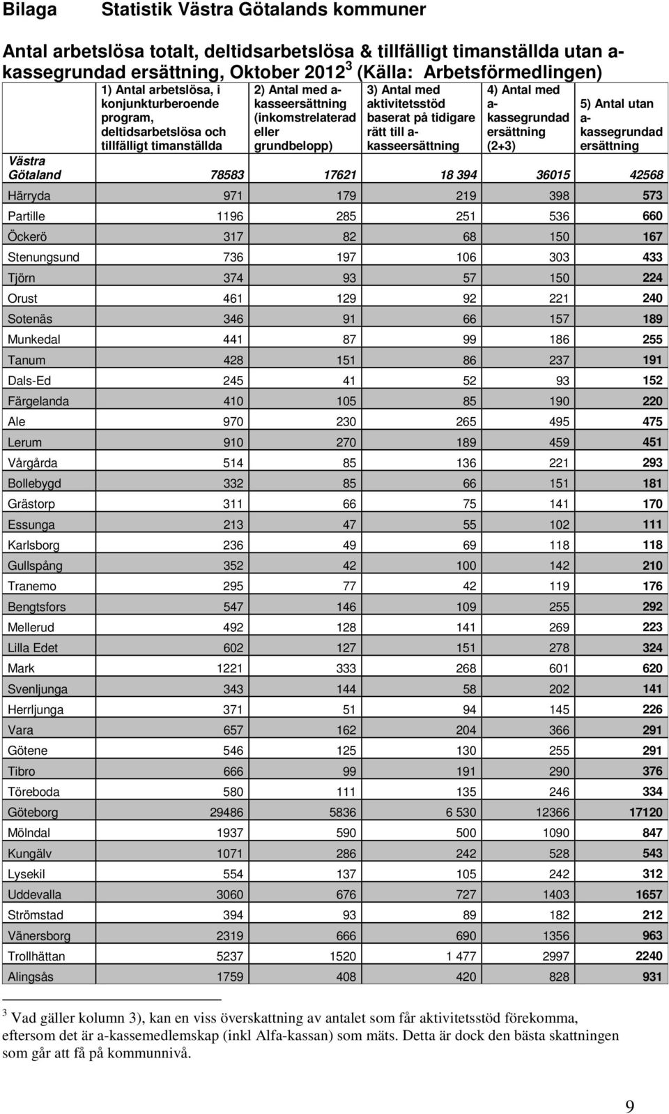 tidigare rätt till a- kasseersättning 4) Antal med a- kassegrundad ersättning (2+3) 5) Antal utan a- kassegrundad ersättning Västra Götaland 78583 17621 18 394 36015 42568 Härryda 971 179 219 398 573