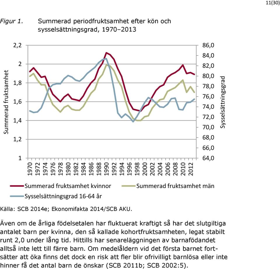 Sysselsättningsgrad 16-64 år Summerad fruktsamhet män Källa: SCB 2014e; Ekonomifakta 2014/SCB AKU.