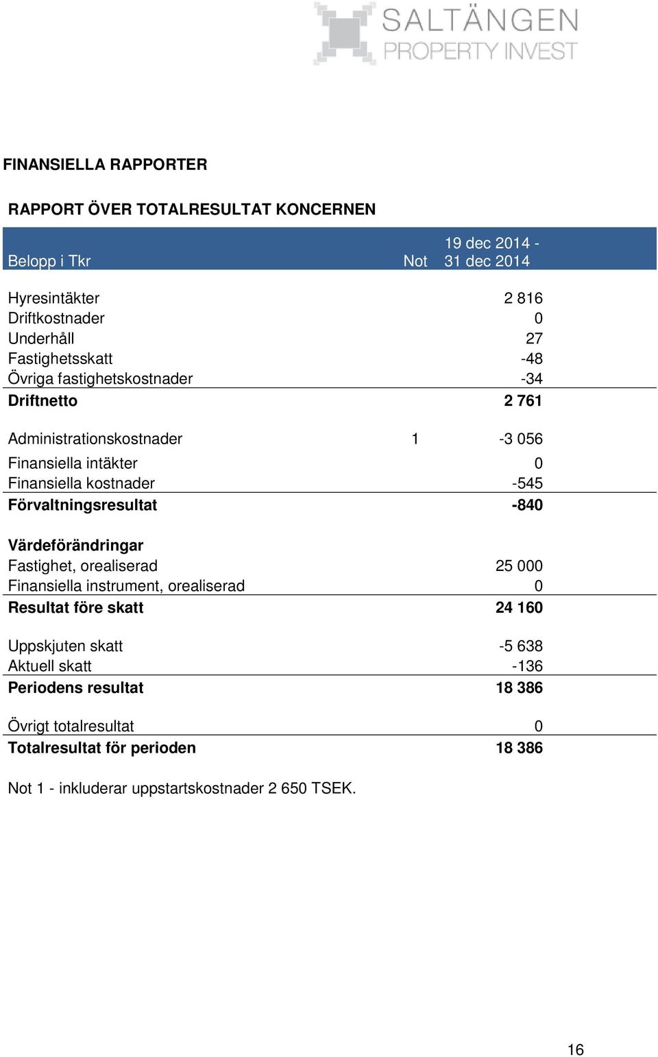 Förvaltningsresultat -840 Värdeförändringar Fastighet, orealiserad 25 000 Finansiella instrument, orealiserad 0 Resultat före skatt 24 160 Uppskjuten