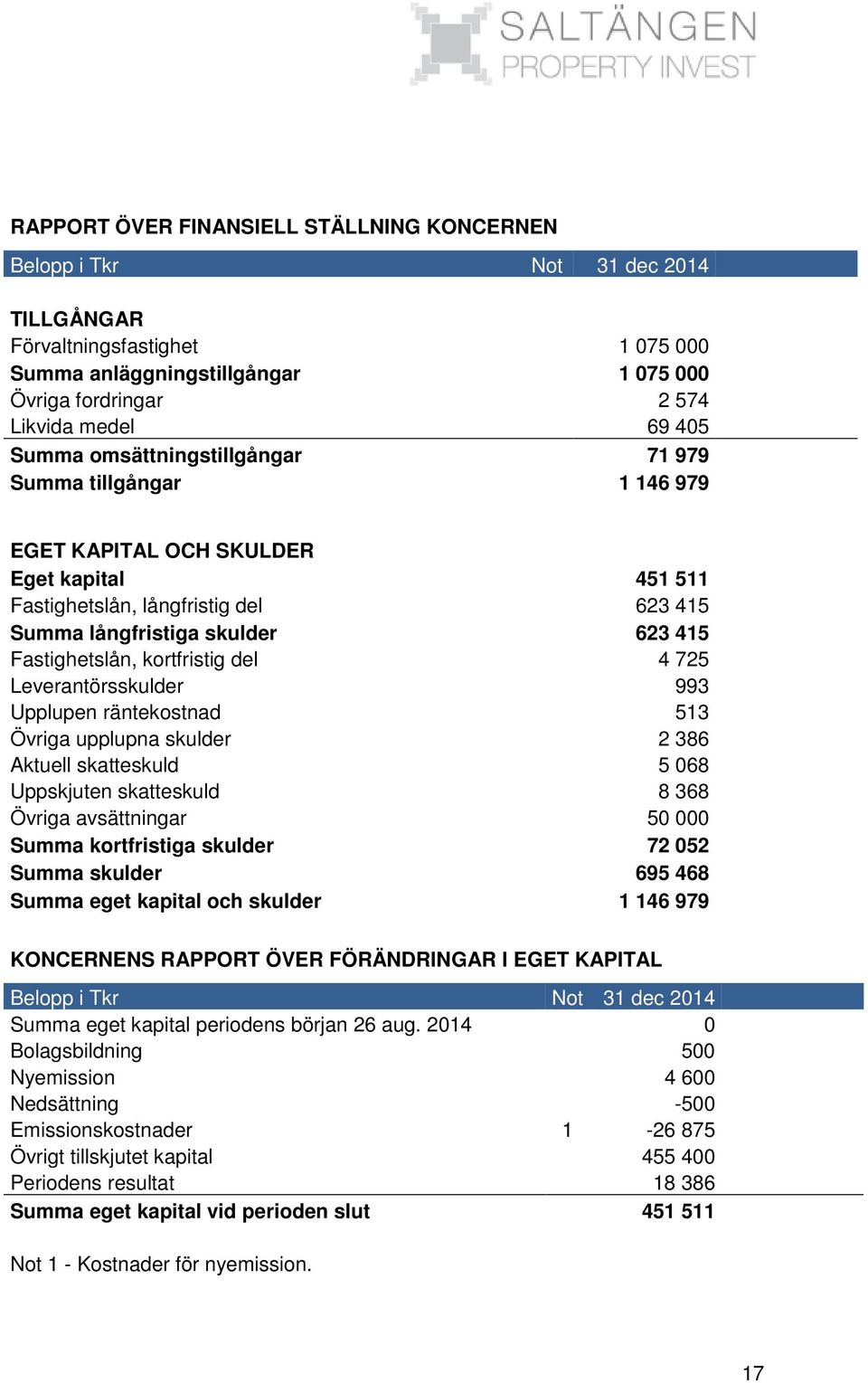 kortfristig del 4 725 Leverantörsskulder 993 Upplupen räntekostnad 513 Övriga upplupna skulder 2 386 Aktuell skatteskuld 5 068 Uppskjuten skatteskuld 8 368 Övriga avsättningar 50 000 Summa