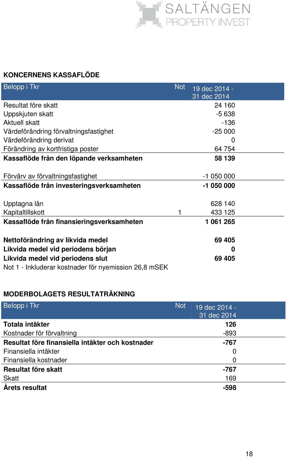 Upptagna lån 628 140 Kapitaltillskott 1 433 125 Kassaflöde från finansieringsverksamheten 1 061 265 Nettoförändring av likvida medel 69 405 Likvida medel vid periodens början 0 Likvida medel vid