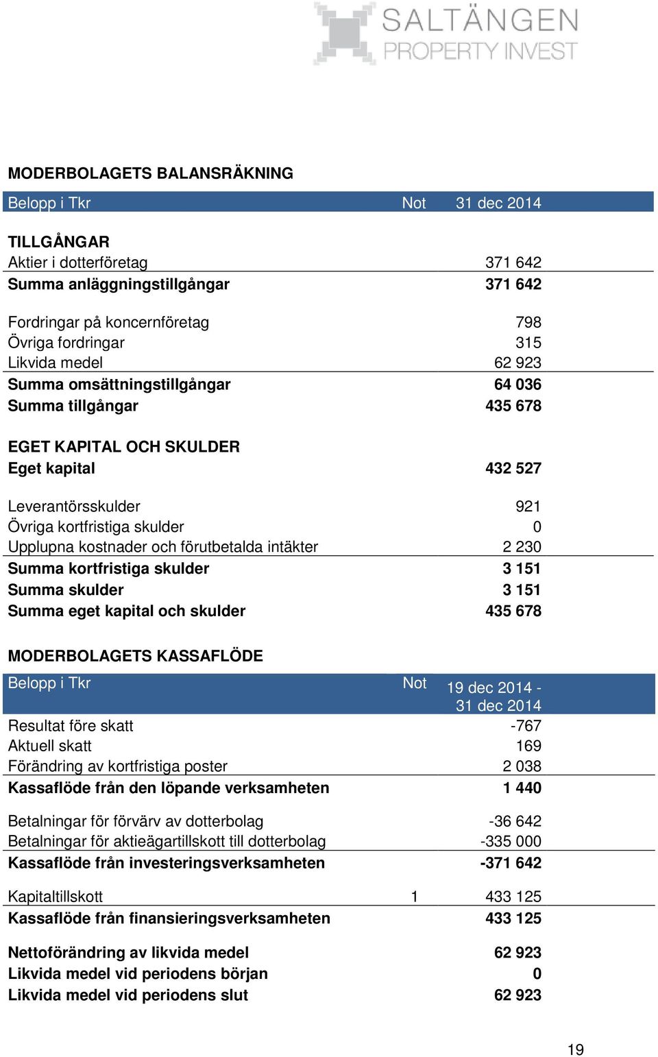 förutbetalda intäkter 2 230 Summa kortfristiga skulder 3 151 Summa skulder 3 151 Summa eget kapital och skulder 435 678 MODERBOLAGETS KASSAFLÖDE Belopp i Tkr Not 19 dec 2014-31 dec 2014 Resultat före