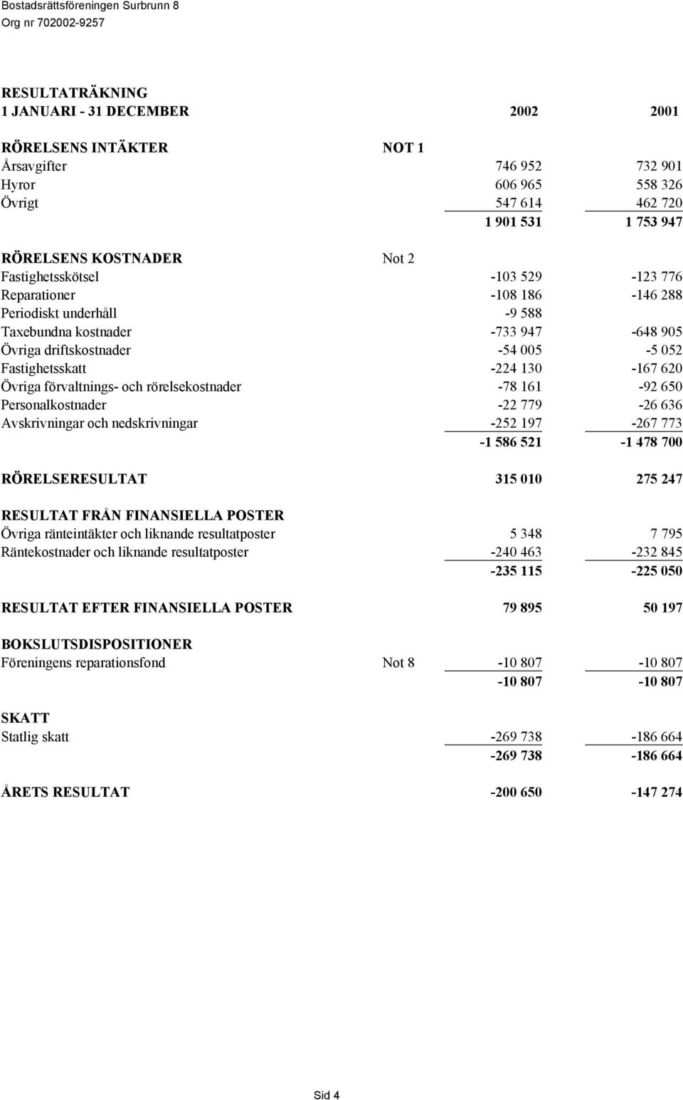 620 Övriga förvaltnings- och rörelsekostnader -78 161-92 650 Personalkostnader -22 779-26 636 Avskrivningar och nedskrivningar -252 197-267 773-1 586 521-1 478 700 RÖRELSERESULTAT 315 010 275 247