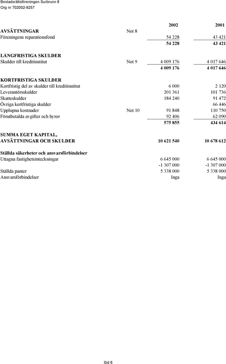 446 Upplupna kostnader Not 10 91 848 110 750 Förutbetalda avgifter och hyror 92 406 62 090 575 855 434 614 SUMMA EGET KAPITAL, AVSÄTTNINGAR OCH SKULDER 10 621 540 10 678 612