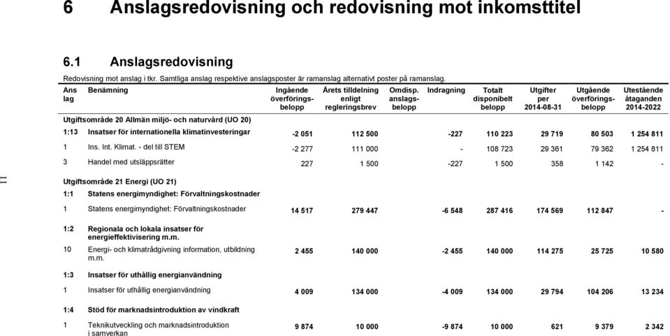 anslagsbelopp Totalt disponibelt belopp Utgifter per 2014-08-31 Utgående överföringsbelopp Utestående åtaganden 2014-2022 Utgiftsområde 20 Allmän miljö- och naturvård (UO 20) 1:13 Insatser för