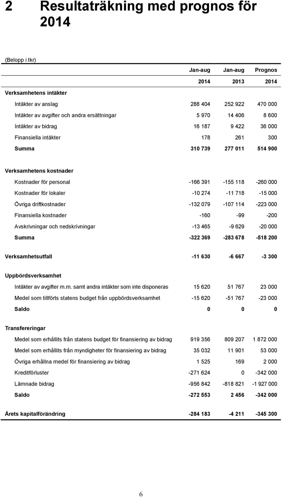 118-260 000 Kostnader för lokaler -10 274-11 718-15 000 Övriga driftkostnader -132 079-107 114-223 000 Finansiella kostnader -160-99 -200 Avskrivningar och nedskrivningar -13 465-9 629-20 000 Summa