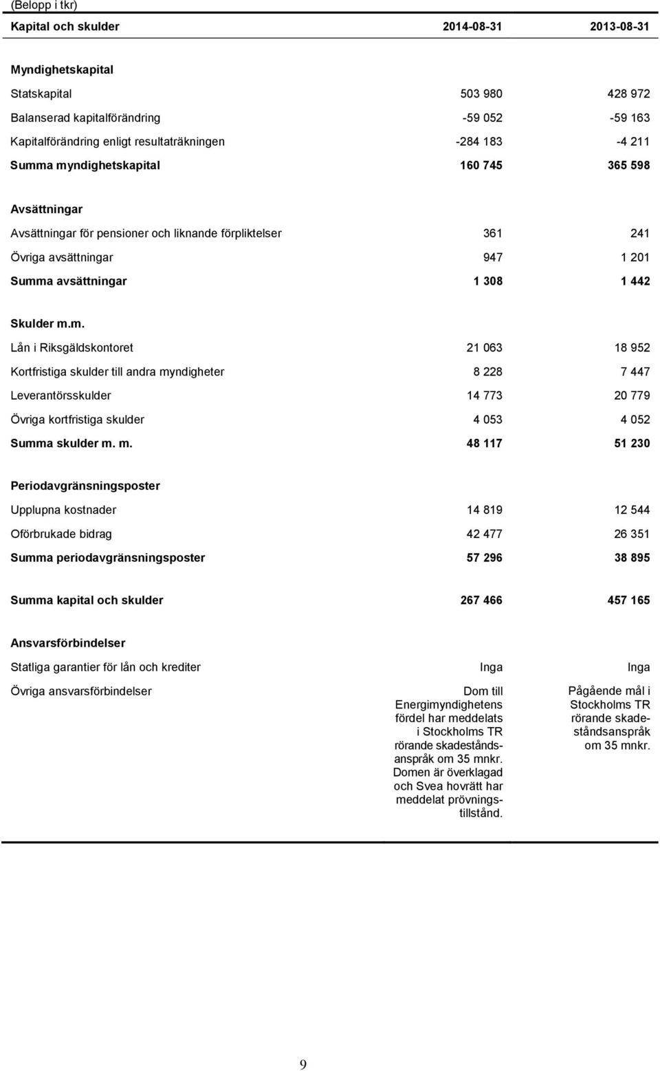 m. 48 117 51 230 Periodavgränsningsposter Upplupna kostnader 14 819 12 544 Oförbrukade bidrag 42 477 26 351 Summa periodavgränsningsposter 57 296 38 895 Summa kapital och skulder 267 466 457 165