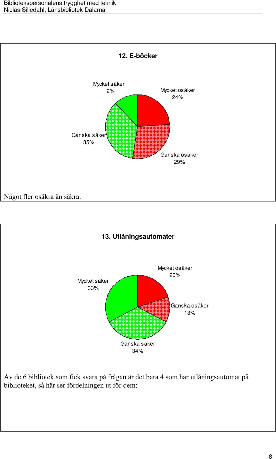 Utlåningsautomater Mycket säker 33% Mycket osäker 20% Ganska osäker 13% Ganska säker