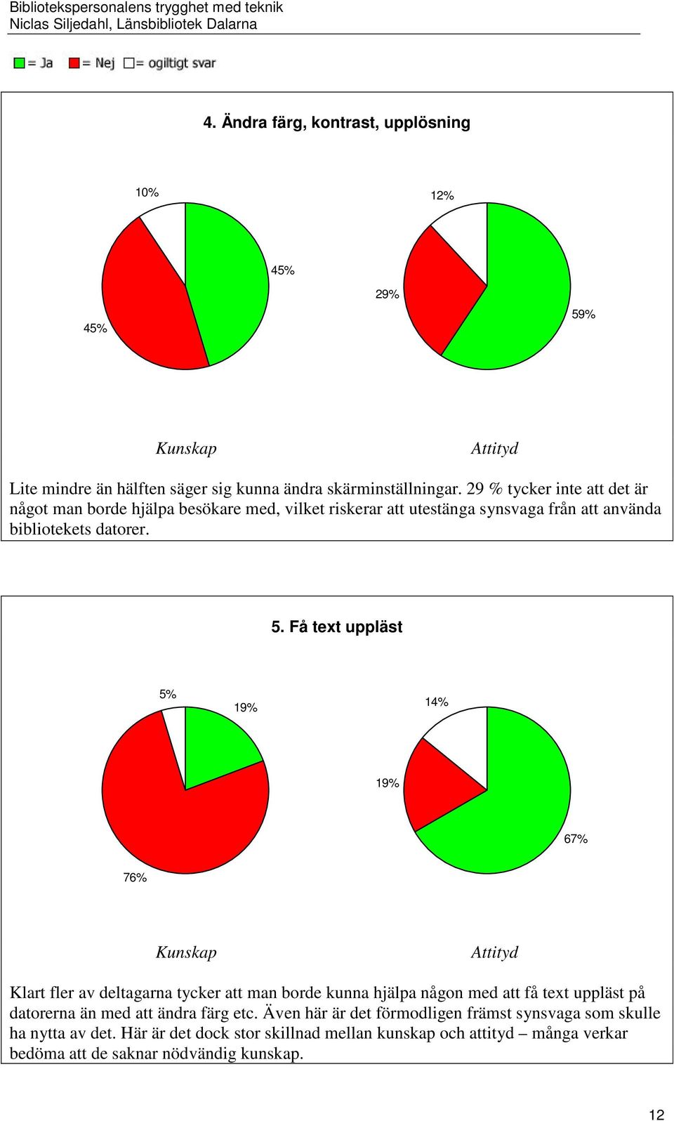 Få text uppläst 5% 19% 14% 19% 67% 76% Klart fler av deltagarna tycker att man borde kunna hjälpa någon med att få text uppläst på datorerna än med att