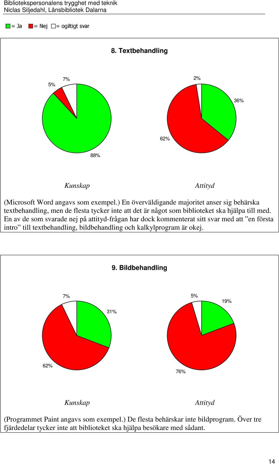 En av de som svarade nej på attityd-frågan har dock kommenterat sitt svar med att en första intro till textbehandling, bildbehandling och