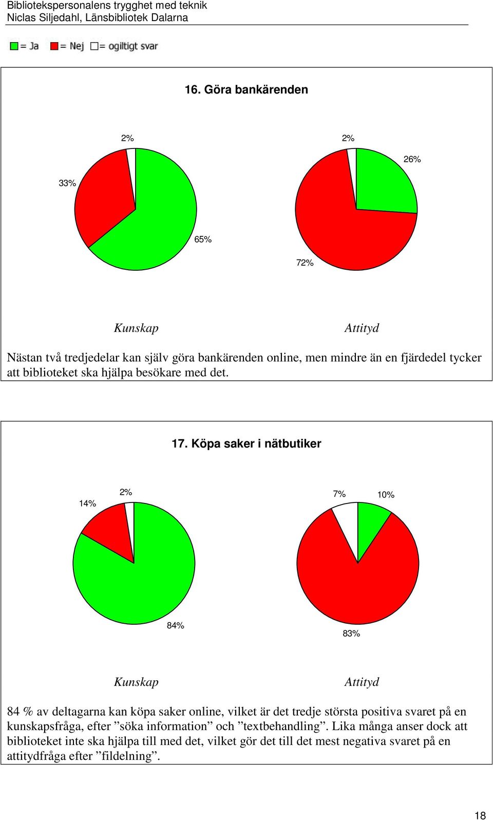 Köpa saker i nätbutiker 14% 2% 7% 10% 84% 83% 84 % av deltagarna kan köpa saker online, vilket är det tredje största positiva svaret