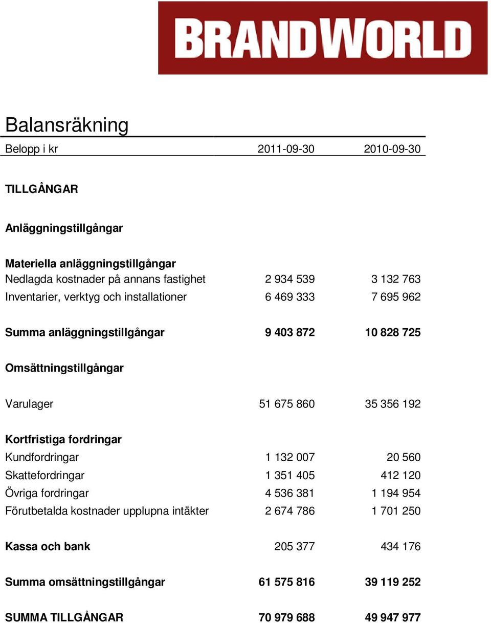 860 35 356 192 Kortfristiga fordringar Kundfordringar 1 132 007 20 560 Skattefordringar 1 351 405 412 120 Övriga fordringar 4 536 381 1 194 954 Förutbetalda