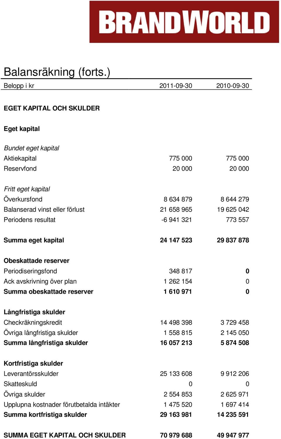 Balanserad vinst eller förlust 21 658 965 19 625 042 Periodens resultat -6 941 321 773 557 Summa eget kapital 24 147 523 29 837 878 Obeskattade reserver Periodiseringsfond 348 817 0 Ack avskrivning