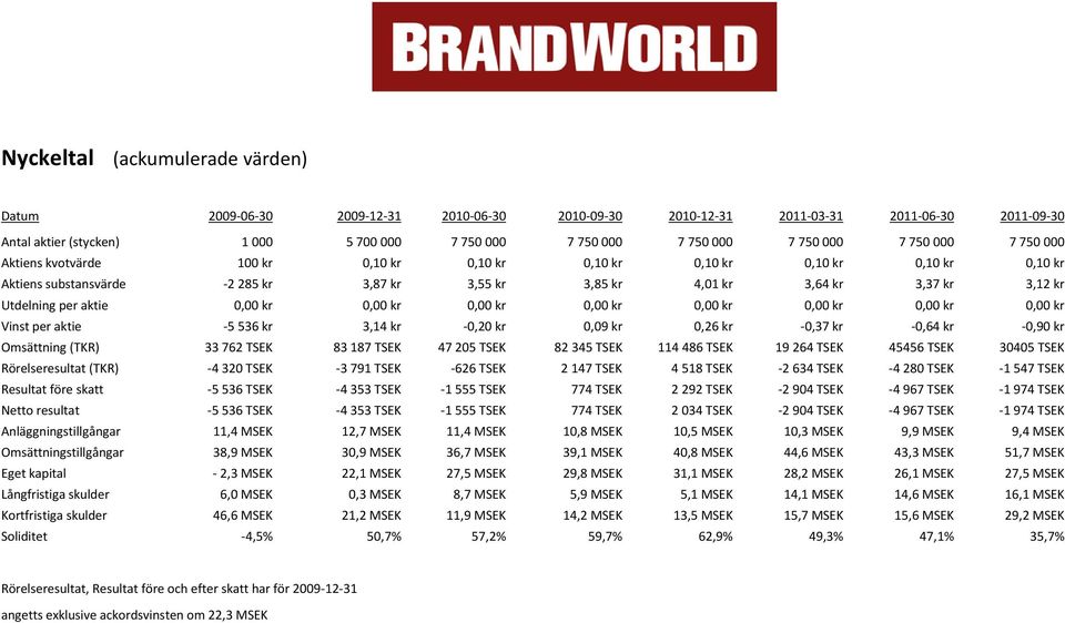 aktie 0,00 kr 0,00 kr 0,00 kr 0,00 kr 0,00 kr 0,00 kr 0,00 kr 0,00 kr Vinst per aktie -5536 kr 3,14 kr -0,20 kr 0,09 kr 0,26 kr -0,37 kr -0,64 kr -0,90 kr Omsättning (TKR) 33762 TSEK 83187 TSEK 47205