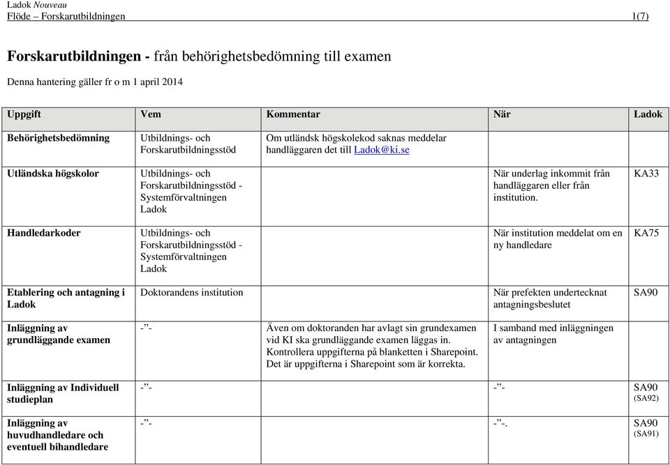 se Utländska högskolor Forskarutbildningsstöd - Systemförvaltningen När underlag inkommit från handläggaren eller från institution.