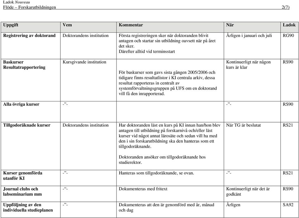 Därefter alltid vid terminsstart Årligen i januari och juli RG90 Baskurser Resultatrapportering Kursgivande institution För baskurser som gavs sista gången 2005/2006 och tidigare finns resultatlistor