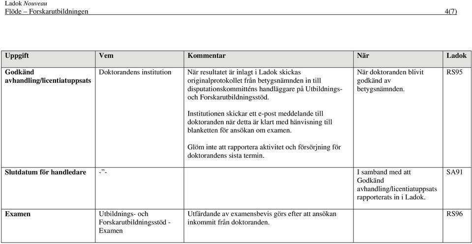 RS95 Institutionen skickar ett e-post meddelande till doktoranden när detta är klart med hänvisning till blanketten för ansökan om examen.