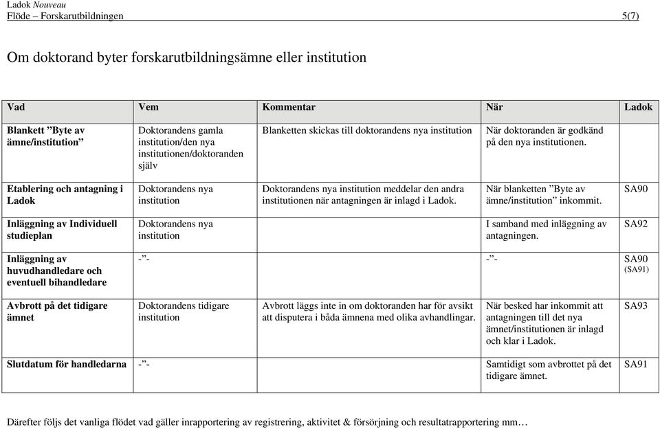 Etablering och antagning i Doktorandens nya institution Doktorandens nya institution meddelar den andra institutionen när antagningen är inlagd i. När blanketten Byte av ämne/institution inkommit.