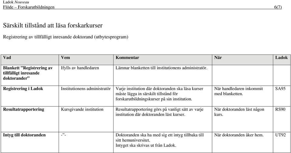 Registrering i Institutionens administratör Varje institution där doktoranden ska läsa kurser måste lägga in särskilt tillstånd för forskarutbildningskurser på sin institution.