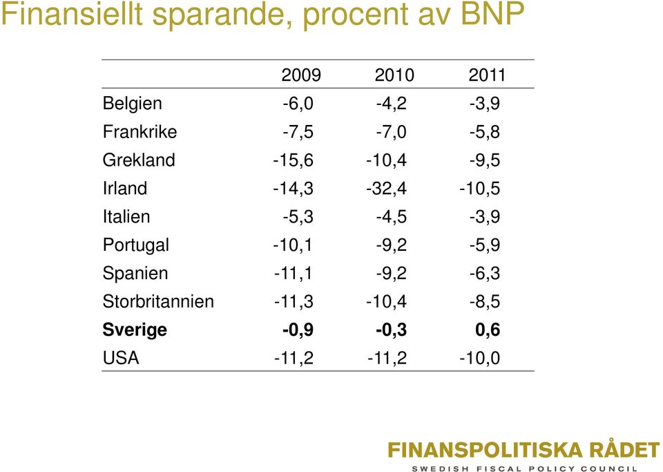 -14,3-32,4-10,5 Italien -5,3-4,5-3,9 Portugal -10,1-9,2-5,9 Spanien