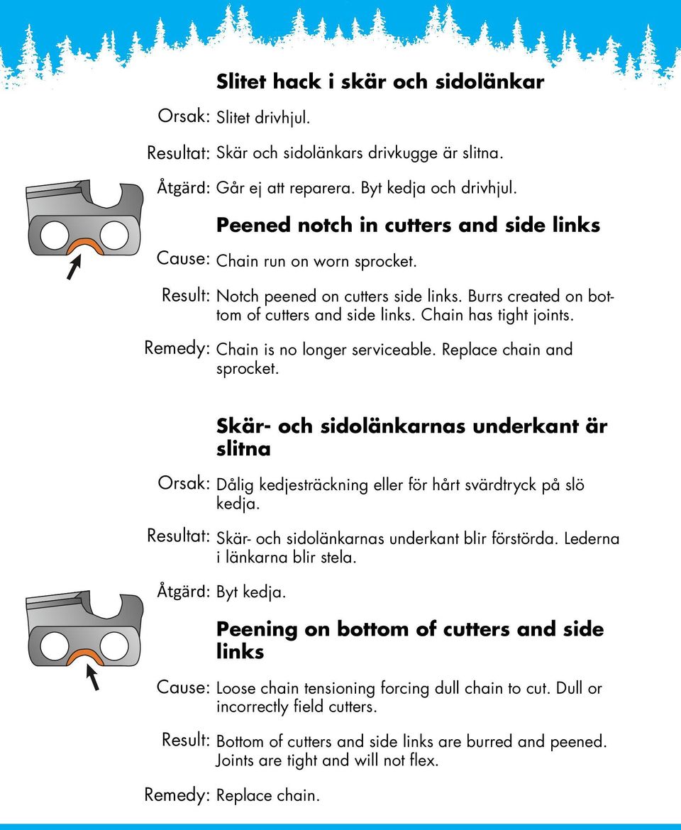 Chain is no longer serviceable. Replace chain and sprocket. Orsak: Byt kedja. Skär- och sidolänkarnas underkant är slitna Dålig kedjesträckning eller för hårt svärdtryck på slö kedja.