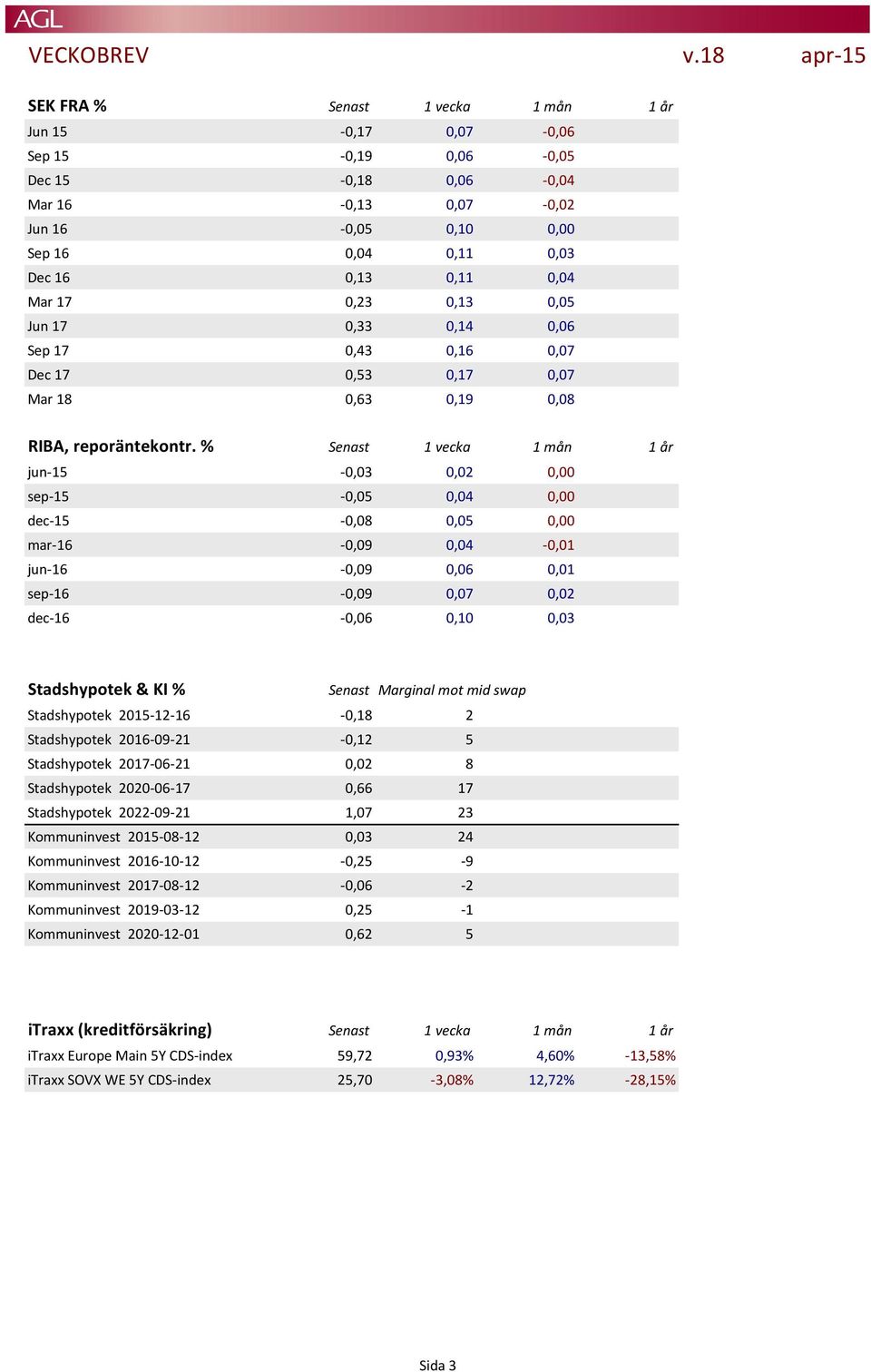 % Senast 1 vecka 1 mån 1 år jun-15-0,03 0,02 0,00 sep-15-0,05 0,04 0,00 dec-15-0,08 0,05 0,00 mar-16-0,09 0,04-0,01 jun-16-0,09 0,06 0,01 sep-16-0,09 0,07 0,02 dec-16-0,06 0,10 0,03 Stadshypotek & KI