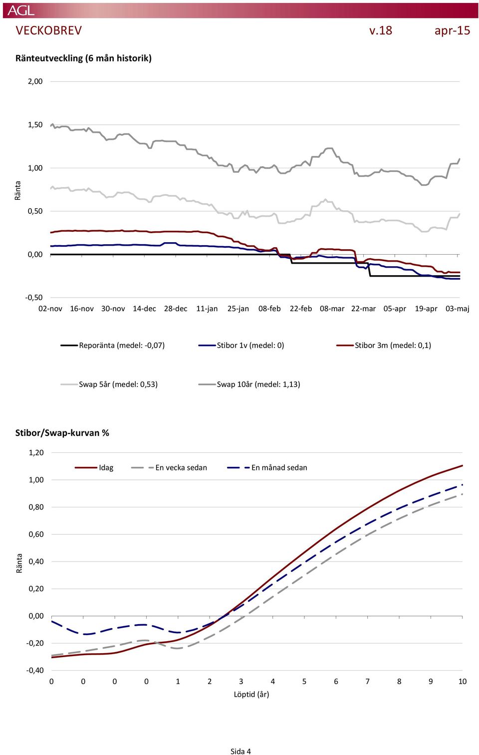 25-jan 08-feb 22-feb 08-mar 22-mar 05-apr 19-apr 03-maj Reporänta (medel: -0,07) Stibor 1v (medel: 0) Stibor 3m